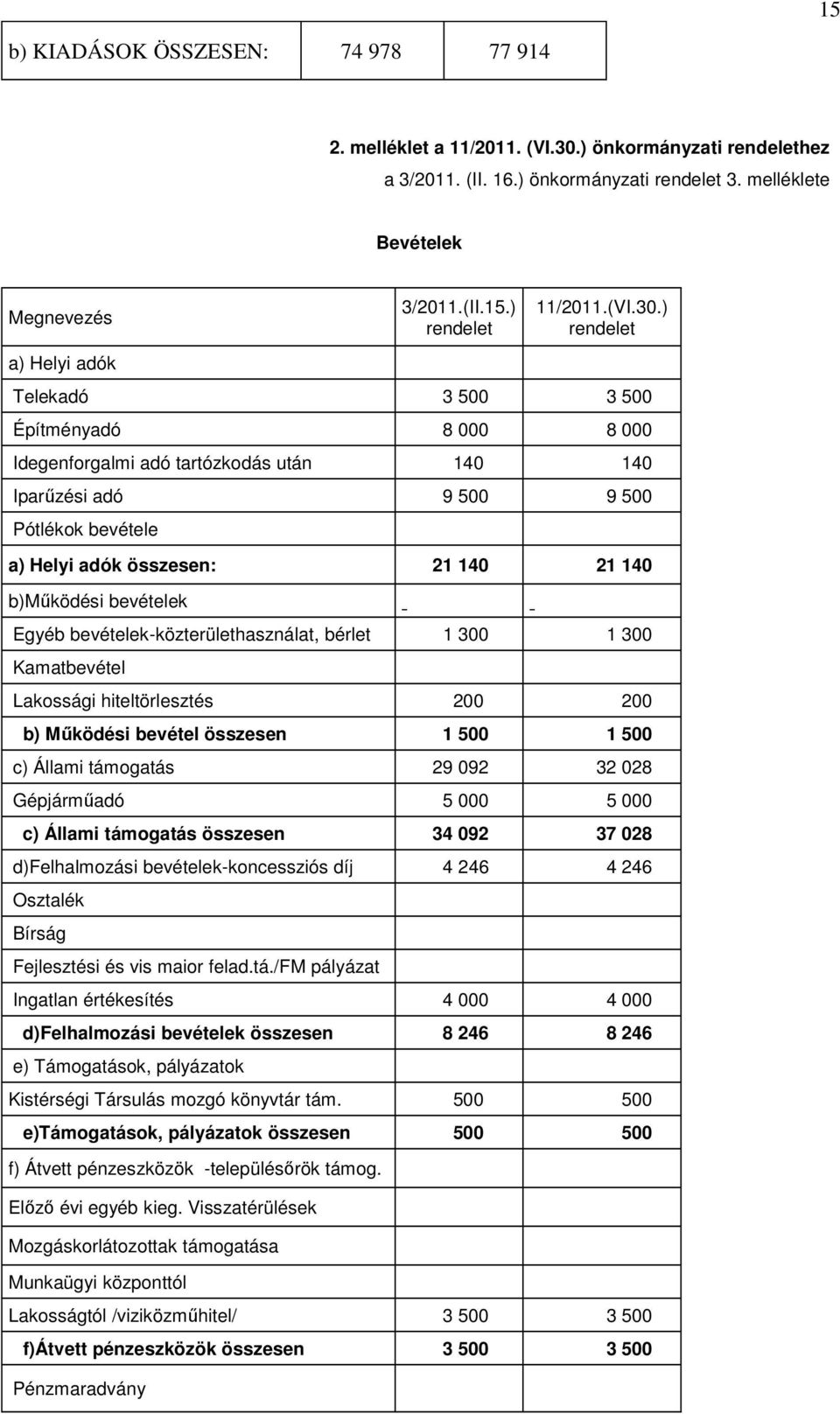 ) rendelet Telekadó 3 500 3 500 Építményadó 8 000 8 000 Idegenforgalmi adó tartózkodás után 140 140 Iparűzési adó 9 500 9 500 Pótlékok bevétele a) Helyi adók összesen: 21 140 21 140 b)működési