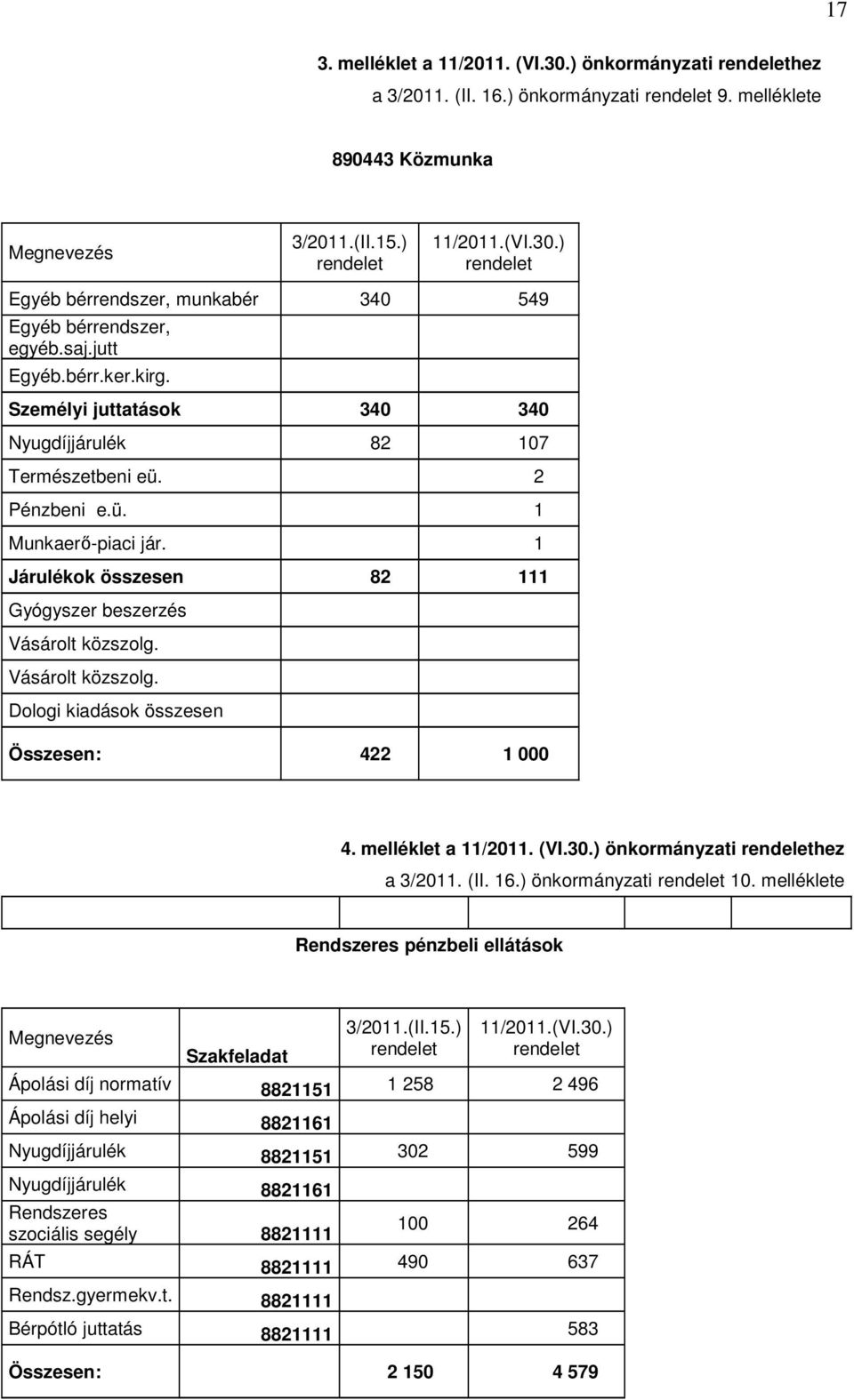 1 Járulékok összesen 82 111 Gyógyszer beszerzés Vásárolt közszolg. Vásárolt közszolg. Dologi kiadások összesen Összesen: 422 1 000 4. melléklet a 11/2011. (VI.30.) önkormányzati rendelethez a 3/2011.