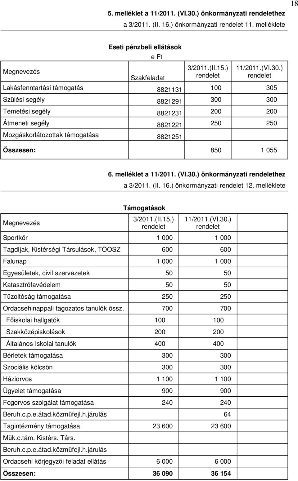 ) rendelet 11/2011.(VI.30.) rendelet 100 305 300 300 200 200 250 250 Mozgáskorlátozottak támogatása 8821251 Összesen: 850 1 055 6. melléklet a 11/2011. (VI.30.) önkormányzati rendelethez a 3/2011.