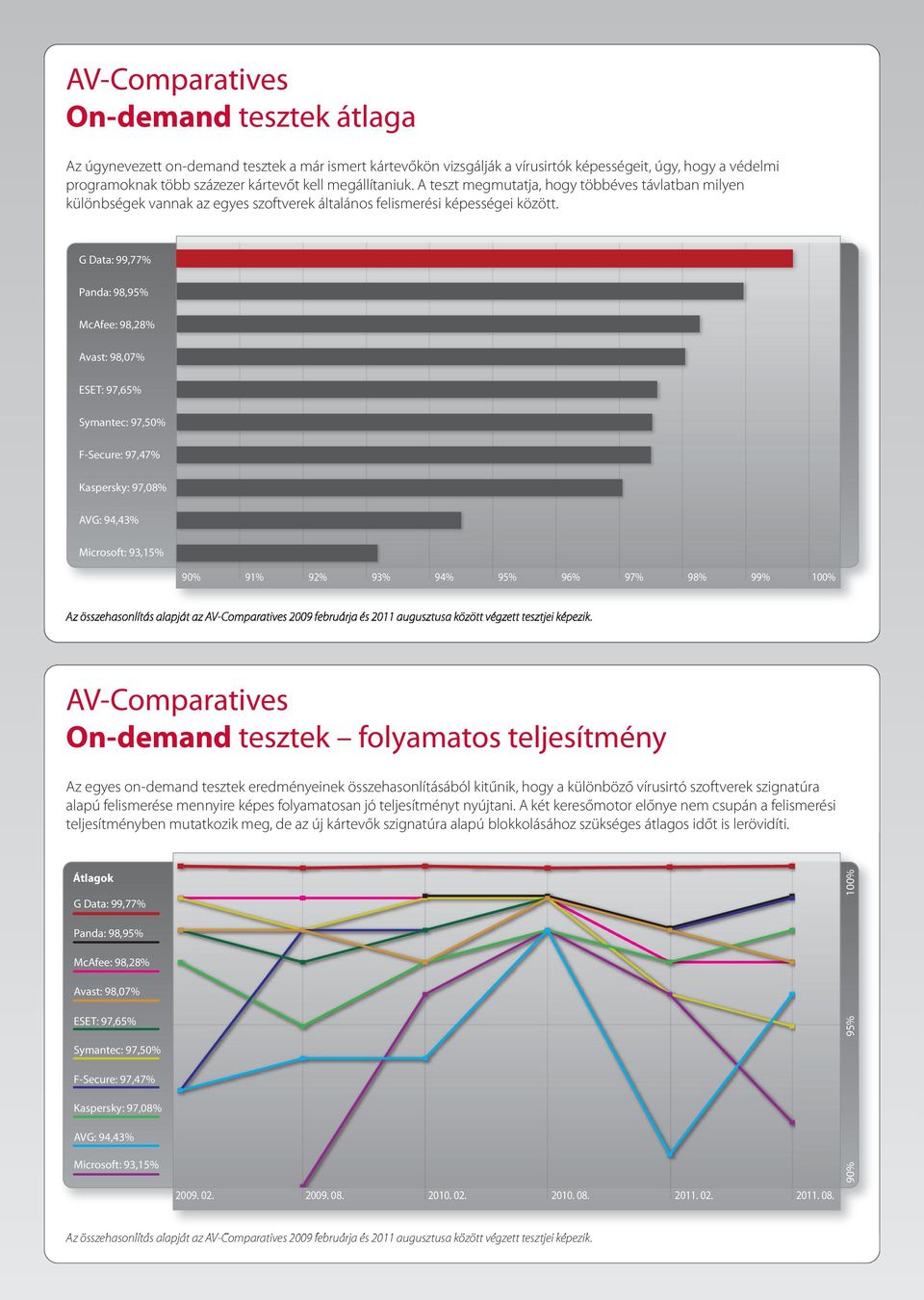 G Data 99,77% Panda 98,95% McAfee 98,28% Avast 98,07% ESET 97,65% Symantec 97,50% F-Secure 97,47% Kaspersky 97,08% AVG 94,43% Microsoft 93,15% 90% 91% 92% 93% 94% 95% 96% 97% 98% 99% 100% Az