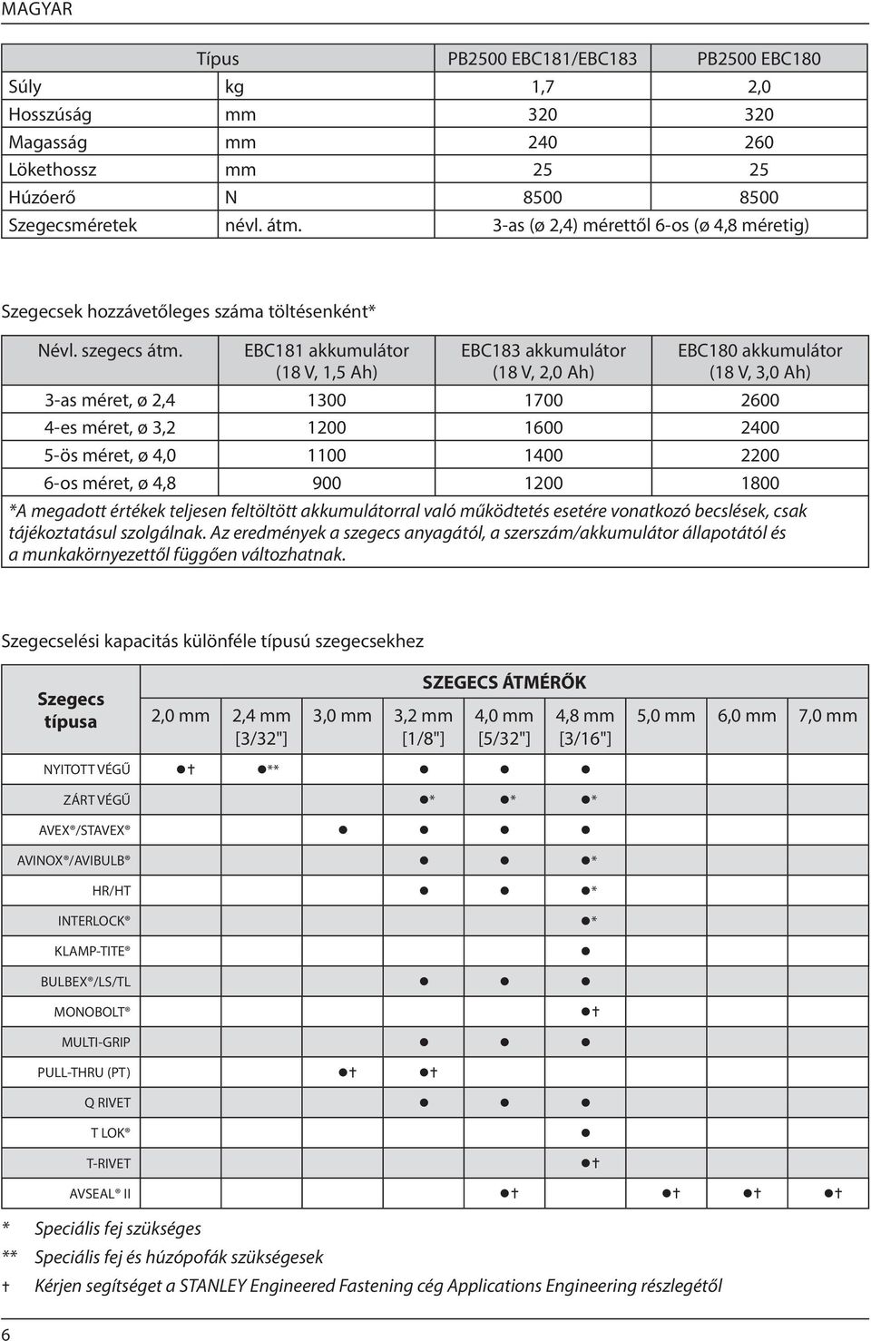 EBC181 akkumulátor (18 V, 1,5 Ah) EBC183 akkumulátor (18 V, 2,0 Ah) EBC180 akkumulátor (18 V, 3,0 Ah) 3-as méret, ø 2,4 1300 1700 2600 4-es méret, ø 3,2 1200 1600 2400 5-ös méret, ø 4,0 1100 1400