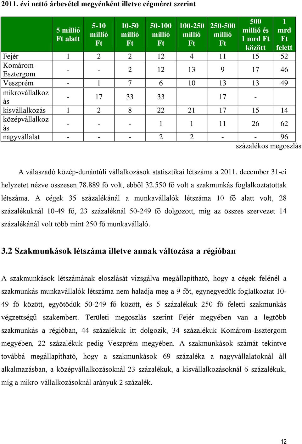 1 11 26 62 nagyvállalat - - - 2 2 - - 96 százalékos megoszlás A válaszadó közép-dunántúli vállalkozások statisztikai létszáma a 2011. december 31-ei helyzetet nézve összesen 78.889 fő volt, ebből 32.