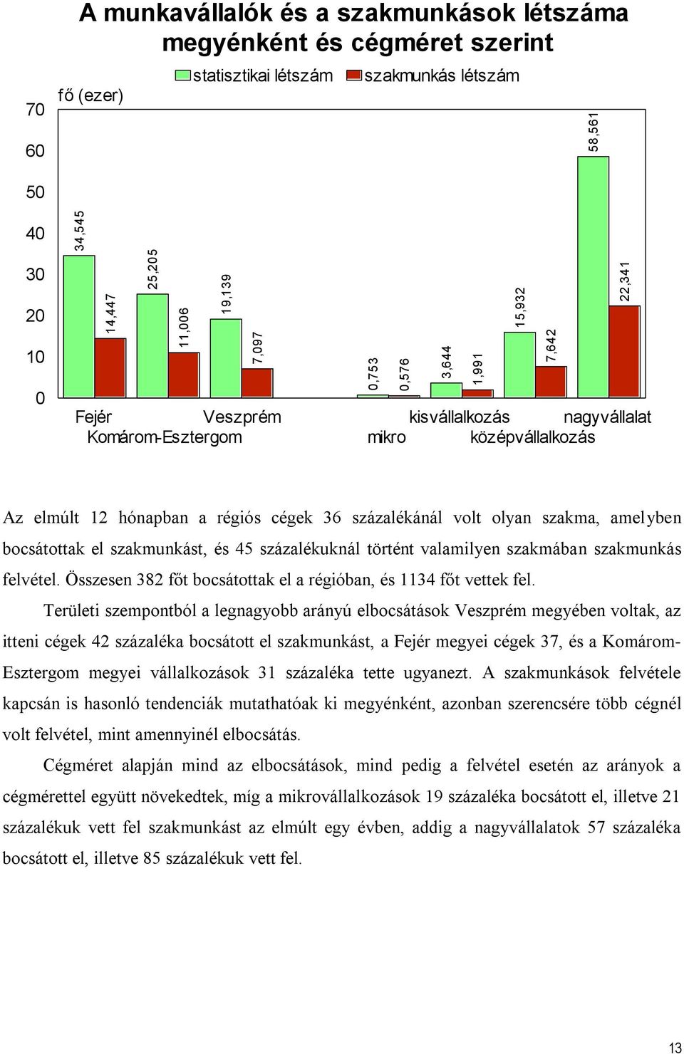 amelyben bocsátottak el szakmunkást, és 45 százalékuknál történt valamilyen szakmában szakmunkás felvétel. Összesen 382 főt bocsátottak el a régióban, és 1134 főt vettek fel.