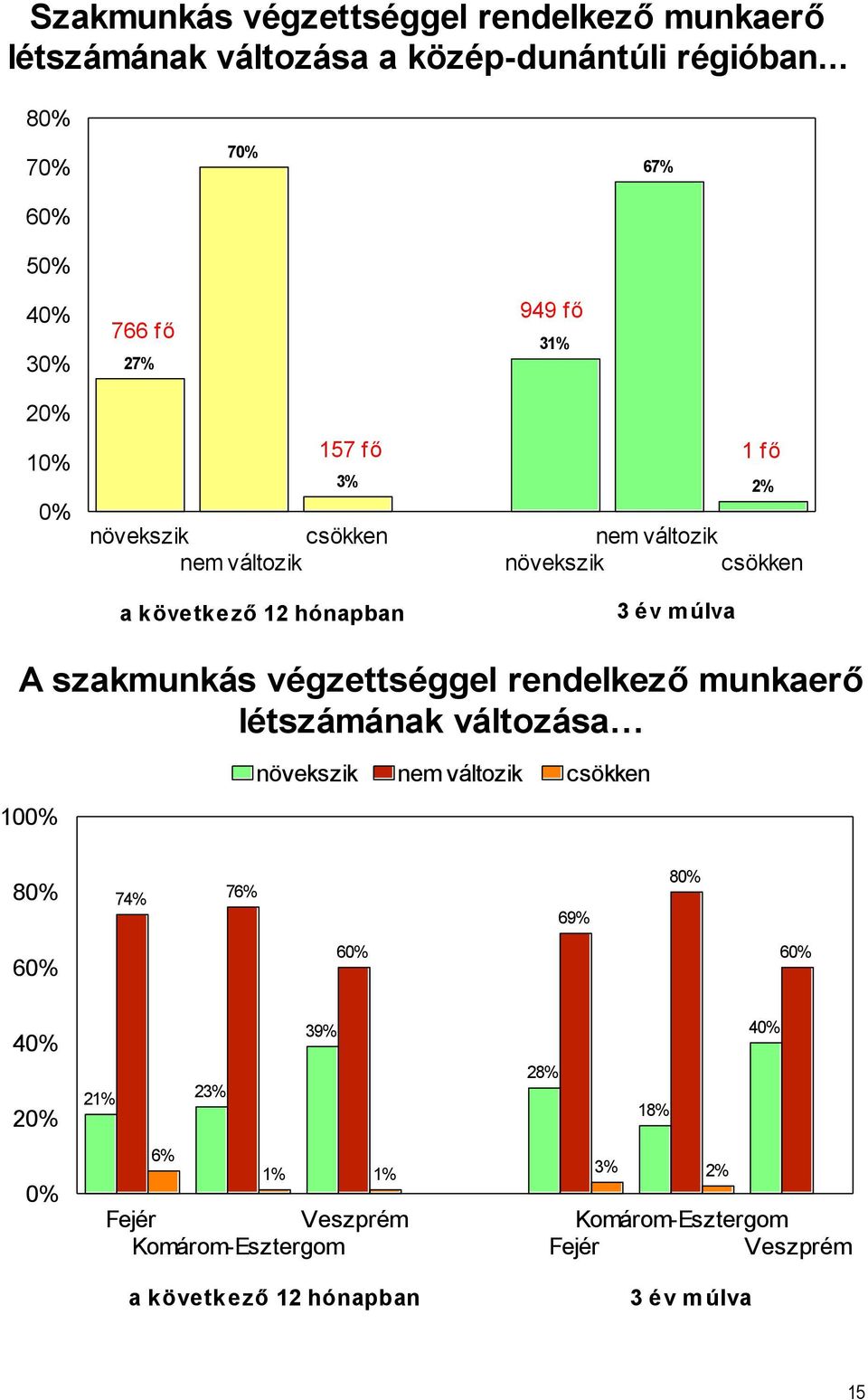 változik növekszik csökken 3 év m úlva 1 fő A szakmunkás végzettséggel rendelkező munkaerő létszámának változása 100% növekszik nem változik