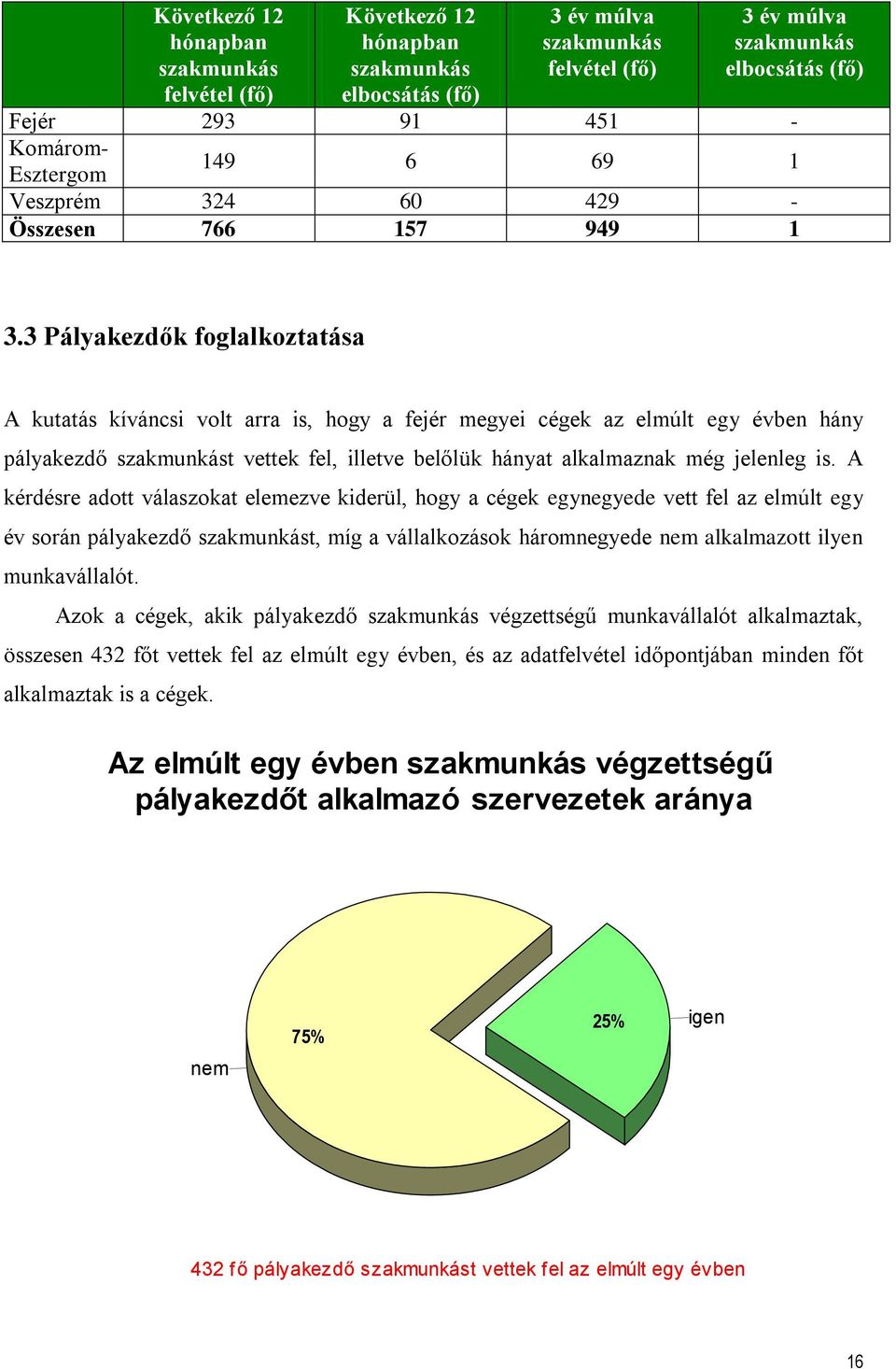 3 Pályakezdők foglalkoztatása A kutatás kíváncsi volt arra is, hogy a fejér megyei cégek az elmúlt egy évben hány pályakezdő szakmunkást vettek fel, illetve belőlük hányat alkalmaznak még jelenleg is.