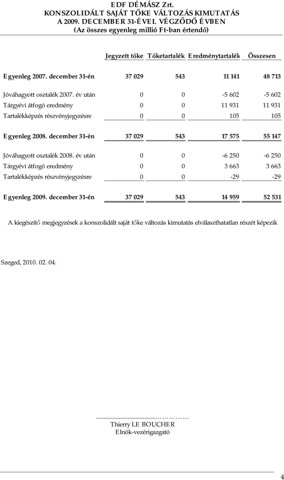 december 31-én 37 029 543 17 575 55 147 Jóváhagyott osztalék 2008. év után 0 0-6 250-6 250 Tárgyévi átfogó eredmény 0 0 3 663 3 663 Tartalékképzés részvényjegyzésre 0 0-29 -29 Egyenleg 2009.