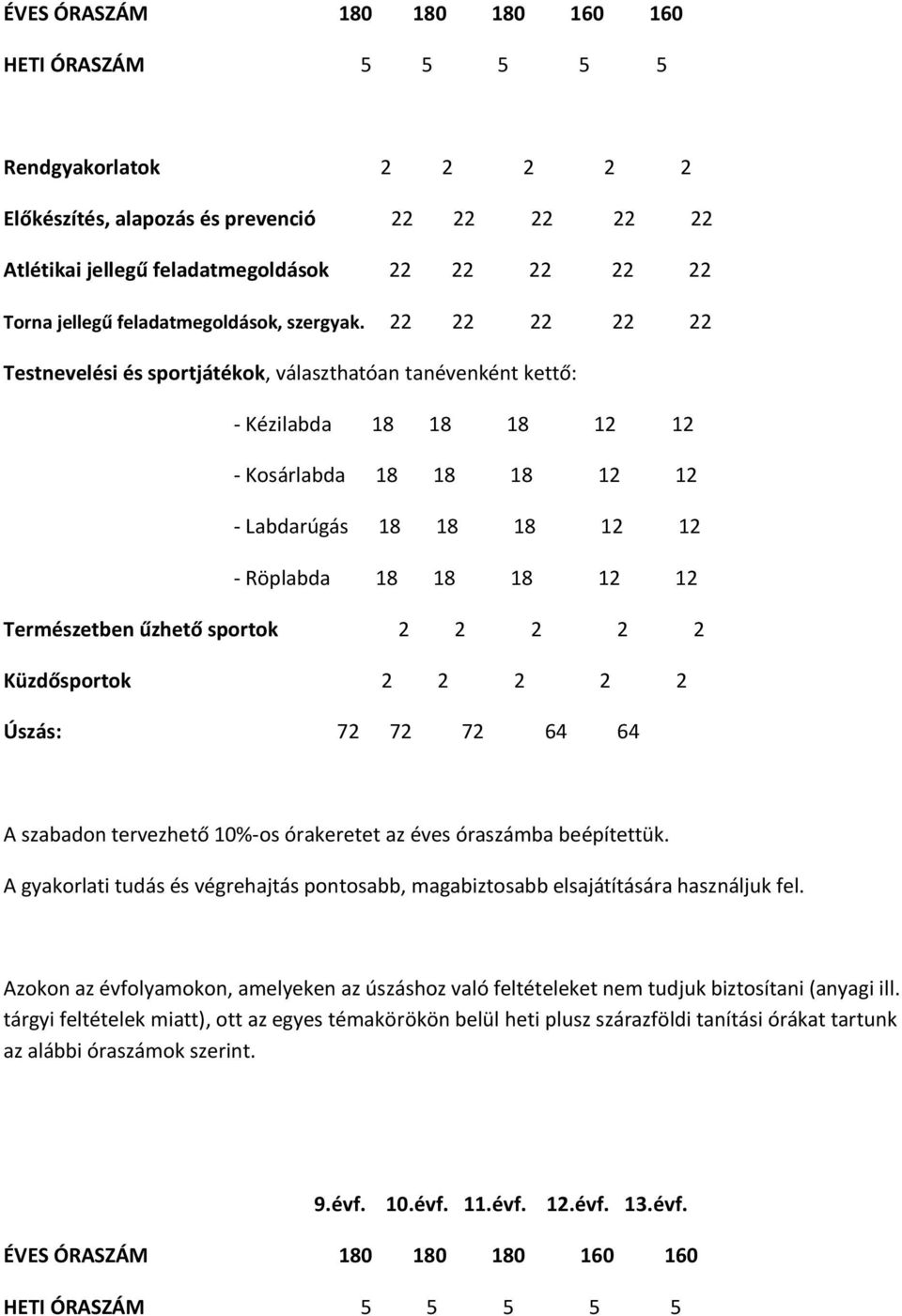 22 22 22 22 22 Testnevelési és sportjátékok, választhatóan tanévenként kettő: - Kézilabda 18 18 18 12 12 - Kosárlabda 18 18 18 12 12 - Labdarúgás 18 18 18 12 12 - Röplabda 18 18 18 12 12 Természetben