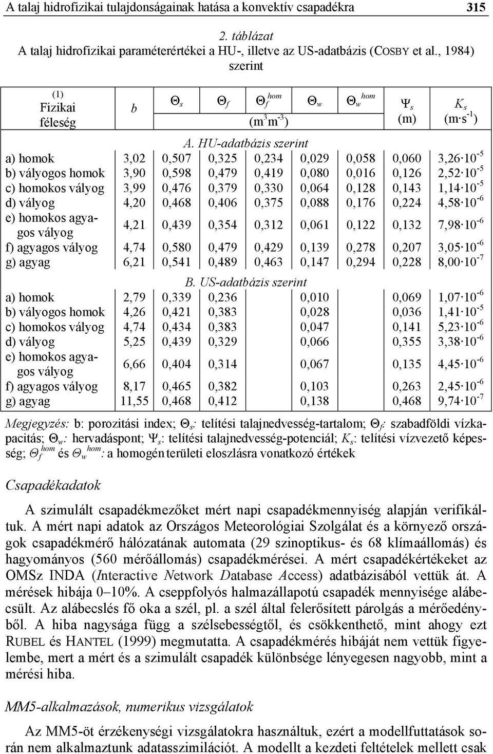 HU-adatbázis szerint a) homok 3,02 0,507 0,325 0,234 0,029 0,058 0,060 3,26 10-5 b) vályogos homok 3,90 0,598 0,479 0,419 0,080 0,016 0,126 2,52 10-5 c) homokos vályog 3,99 0,476 0,379 0,330 0,064