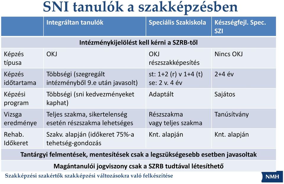 e után javasolt) Többségi (sni kedvezményeket kaphat) Teljes szakma, sikertelenség esetén részszakma lehetséges Szakv.