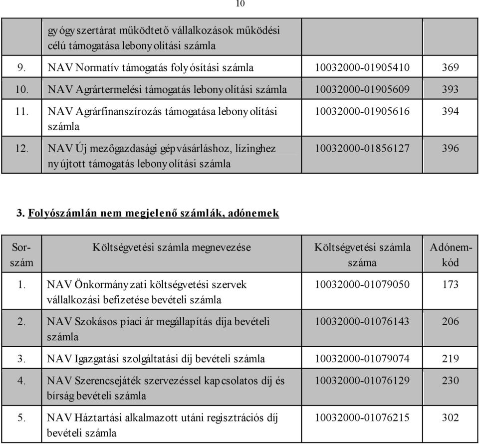 NAV Új mezőgazdasági gépvásárláshoz, lízinghez nyújtott támogatás lebonyolítási 10032000-01905616 394 10032000-01856127 396 3.