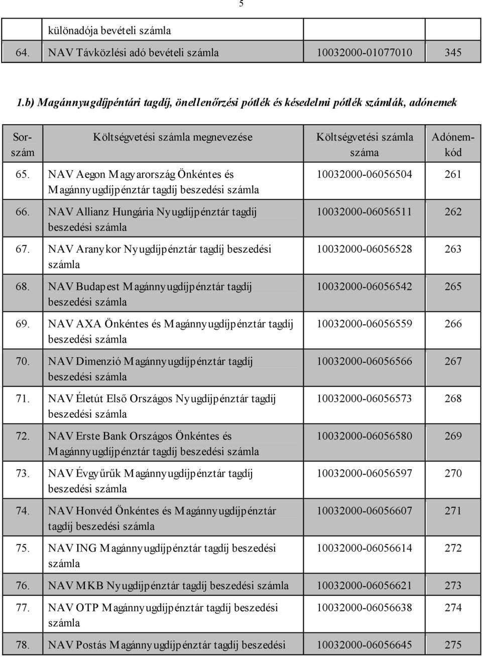 NAV Aegon M agyarország Önkéntes és M agánnyugdíjpénztár tagdíj beszedési 66. NAV Allianz Hungária Nyugdíjpénztár tagdíj beszedési 67. NAV Aranykor Nyugdíjpénztár tagdíj beszedési 68.