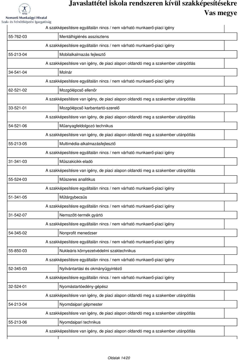 analitikus 51-341-05 Műtárgybecsüs 31-542-07 Nemszőtt-termék gyártó 54-345-02 Nonprofit menedzser 55-850-03 Nukleáris környezetvédelmi