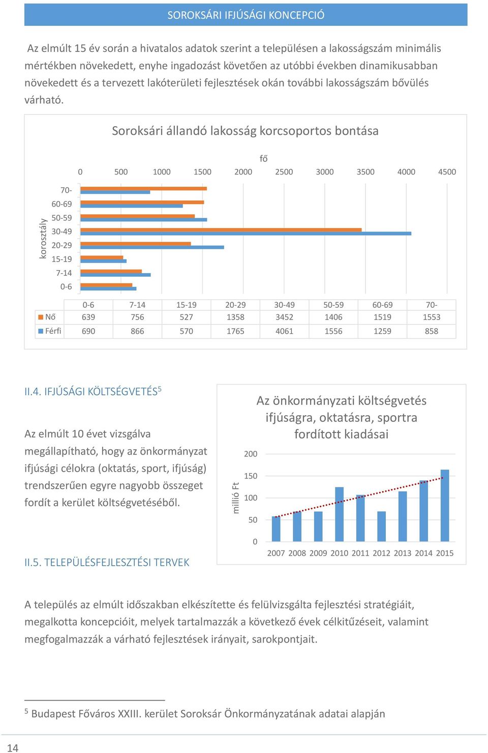 Soroksári állandó lakosság korcsoportos bontása 70-60-69 50-59 30-49 20-29 15-19 7-14 0-6 fő 0 500 1000 1500 2000 2500 3000 3500 4000 4500 0-6 7-14 15-19 20-29 30-49 50-59 60-69 70- Nő 639 756 527