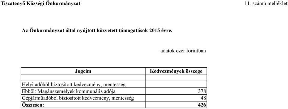 adatok ezer forintban Jogcím Kedvezmények összege Helyi adóból