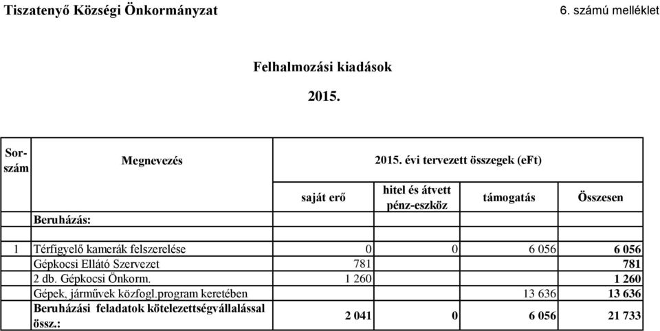 Térfigyelő kamerák felszerelése 0 0 6 056 6 056 Gépkocsi Ellátó Szervezet 781 781 2 db. Gépkocsi Önkorm.