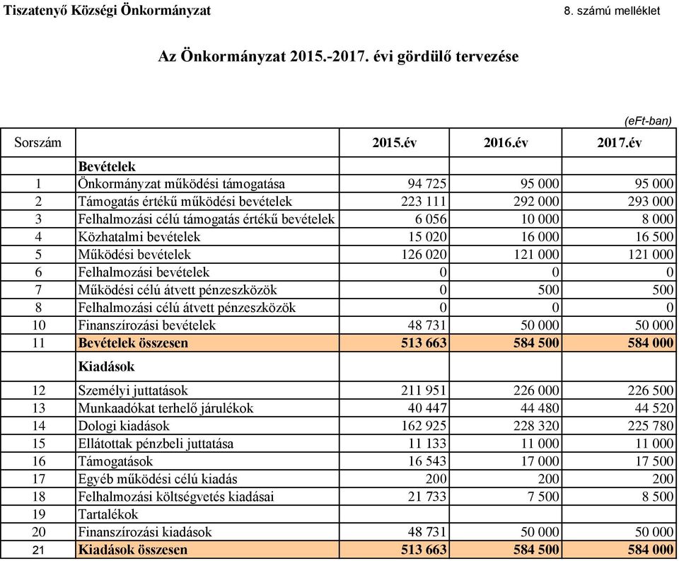 000 8 000 4 Közhatalmi bevételek 15 020 16 000 16 500 5 Működési bevételek 126 020 121 000 121 000 6 Felhalmozási bevételek 0 0 0 7 Működési célú átvett pénzeszközök 0 500 500 8 Felhalmozási célú