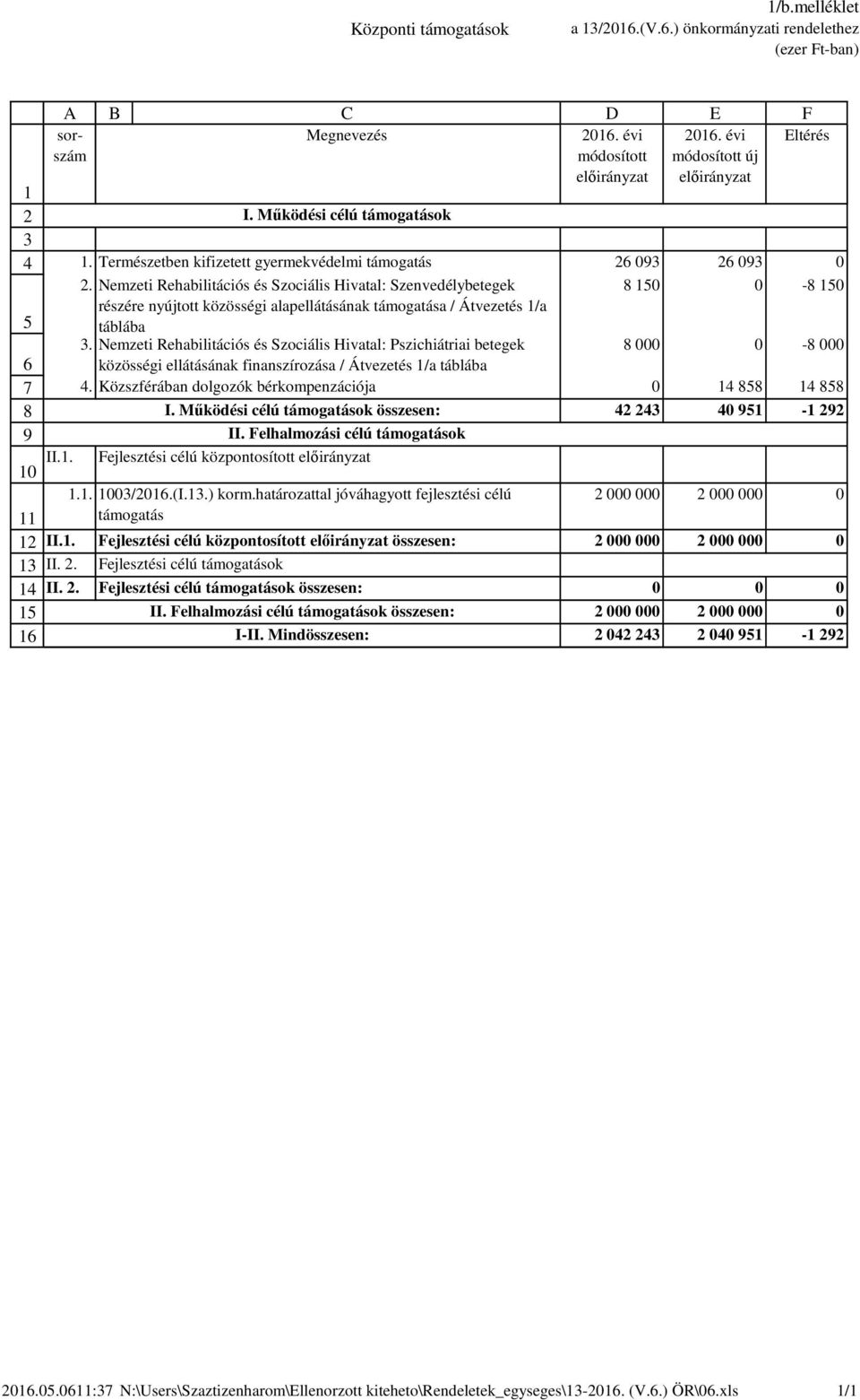 Nemzeti Rehabilitációs és Szociális Hivatal: Szenvedélybetegek - részére nyújtott közösségi alapellátásának támogatása / Átvezetés /a táblába.