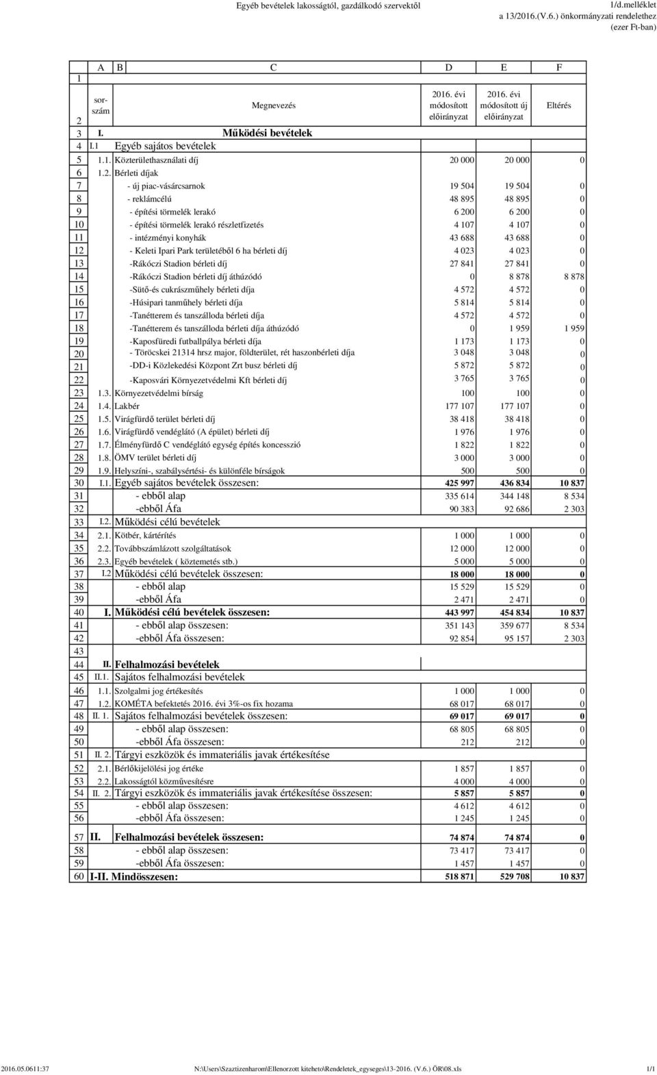 . Bérleti díjak - új piac-vásárcsarnok - reklámcélú - építési törmelék lerakó - építési törmelék lerakó részletfizetés - intézményi konyhák - Keleti Ipari Park területéből ha bérleti díj -Rákóczi