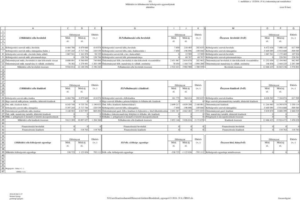 Felhalmozási célu bevételek Mód. Mód.új (+,-) Összesen bevételek (I+II) Mód. Mód.új (+,-) ei. ei. ei. ei. ei. ei. Költségvetési szervek műk.c.bevétele Költségvetési szervek felh.c.bevétele Költségvetési szervek bevétele Költségvetési szervek műk.