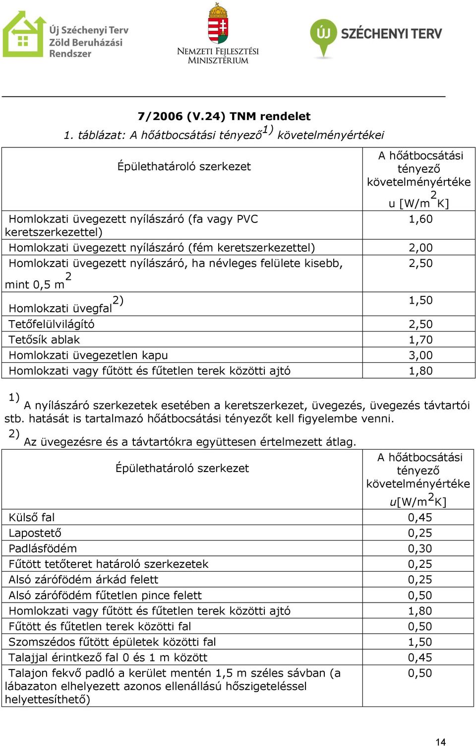 1,60 Homlokzati üvegezett nyílászáró (fém keretszerkezettel) 2,00 Homlokzati üvegezett nyílászáró, ha névleges felülete kisebb, 2,50 mint 0,5 m 2 2) 1,50 Homlokzati üvegfal Tetőfelülvilágító 2,50