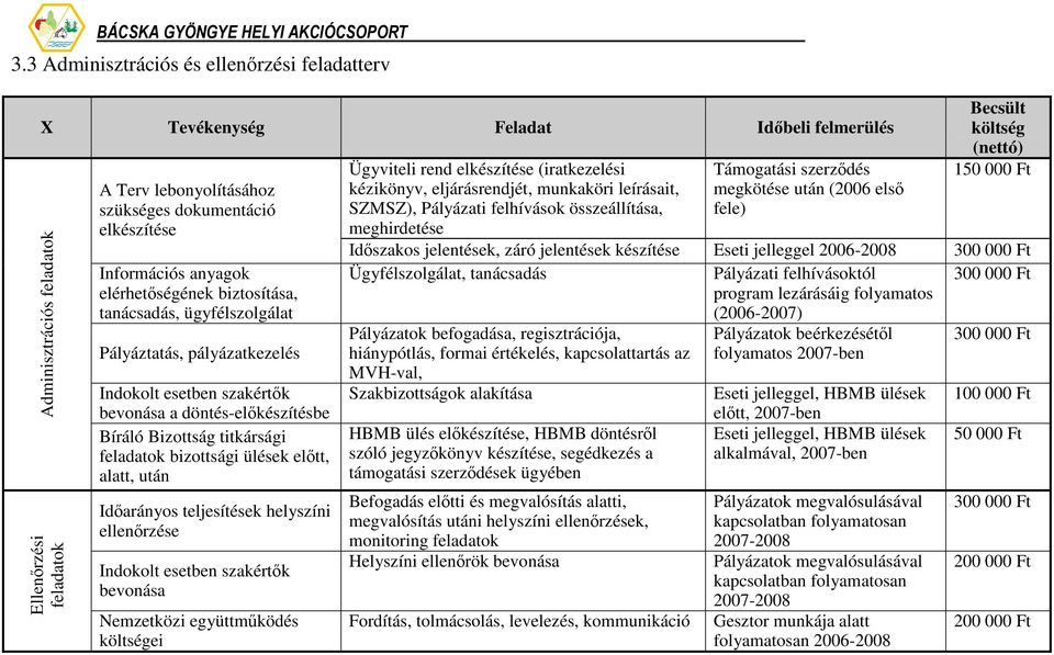 feladatok bizottsági ülések elıtt, alatt, után Idıarányos teljesítések helyszíni ellenırzése Indokolt esetben szakértık bevonása Nemzetközi együttmőködés költségei Ügyviteli rend elkészítése