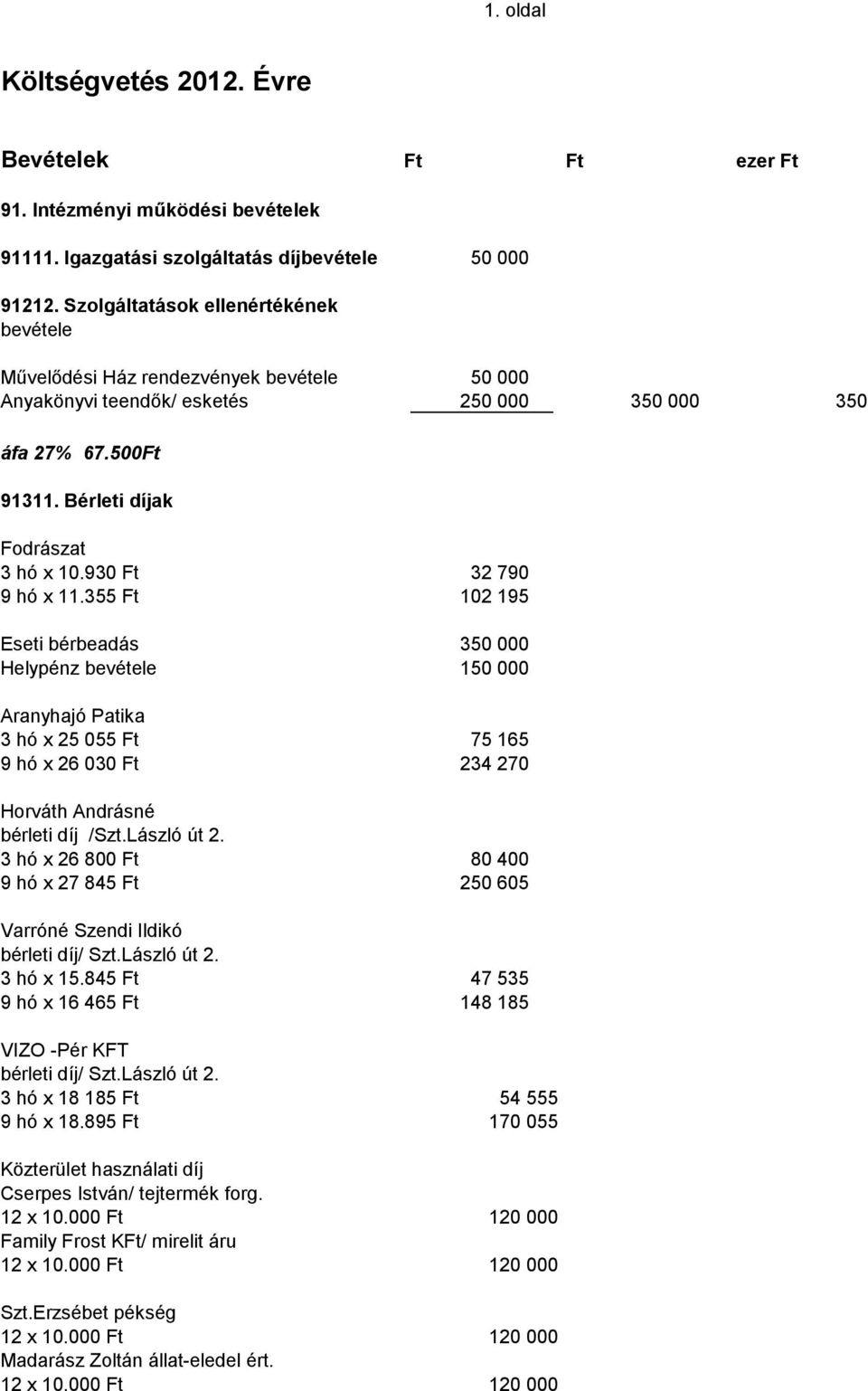 930 Ft 32 790 9 hó x 11.355 Ft 102 195 Eseti bérbeadás 350 000 Helypénz bevétele 150 000 Aranyhajó Patika 3 hó x 25 055 Ft 75 165 9 hó x 26 030 Ft 234 270 Horváth Andrásné bérleti díj /Szt.