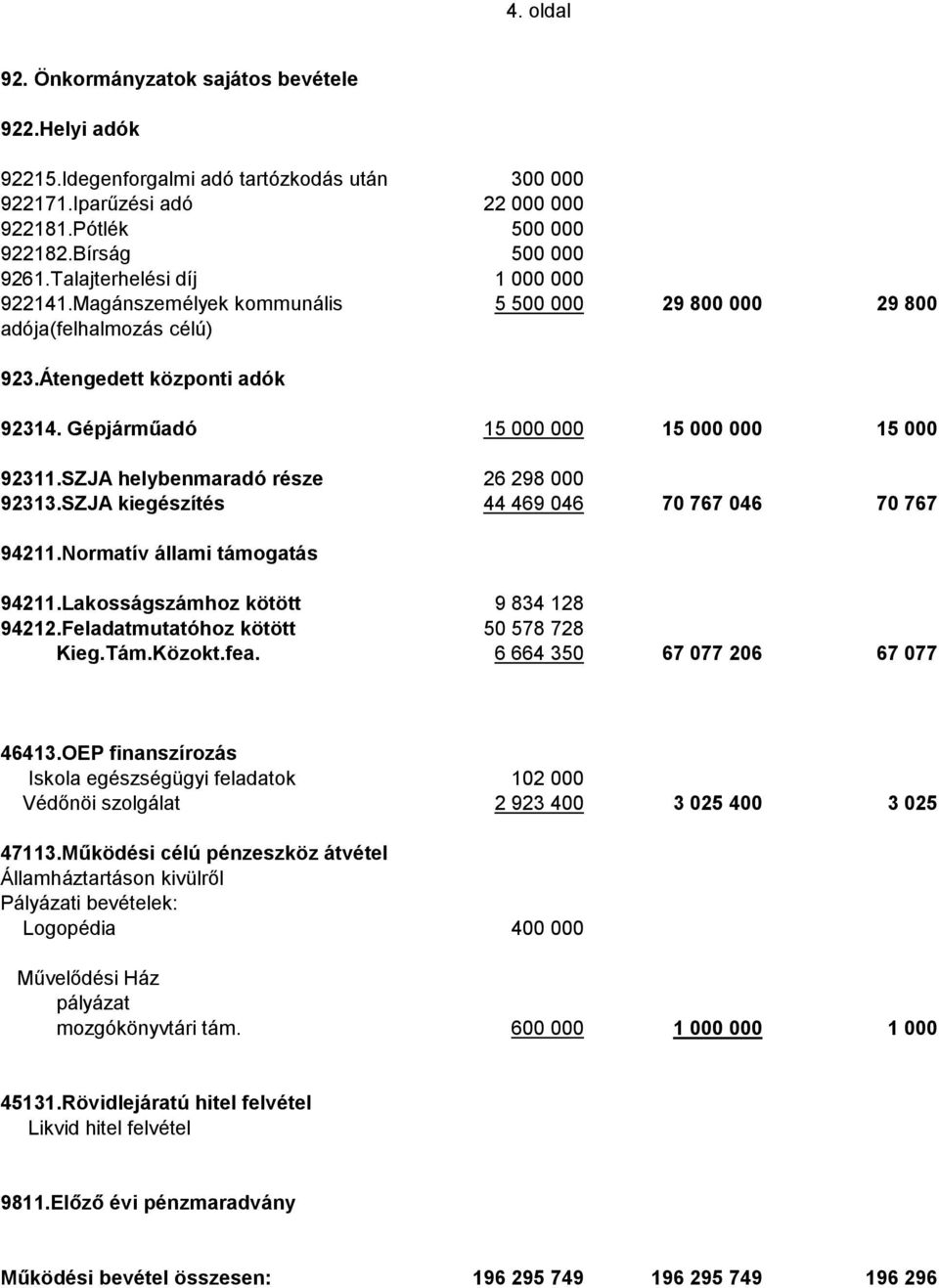 SZJA helybenmaradó része 26 298 000 92313.SZJA kiegészítés 44 469 046 70 767 046 70 767 94211.Normatív állami támogatás 94211.Lakosságszámhoz kötött 9 834 128 94212.