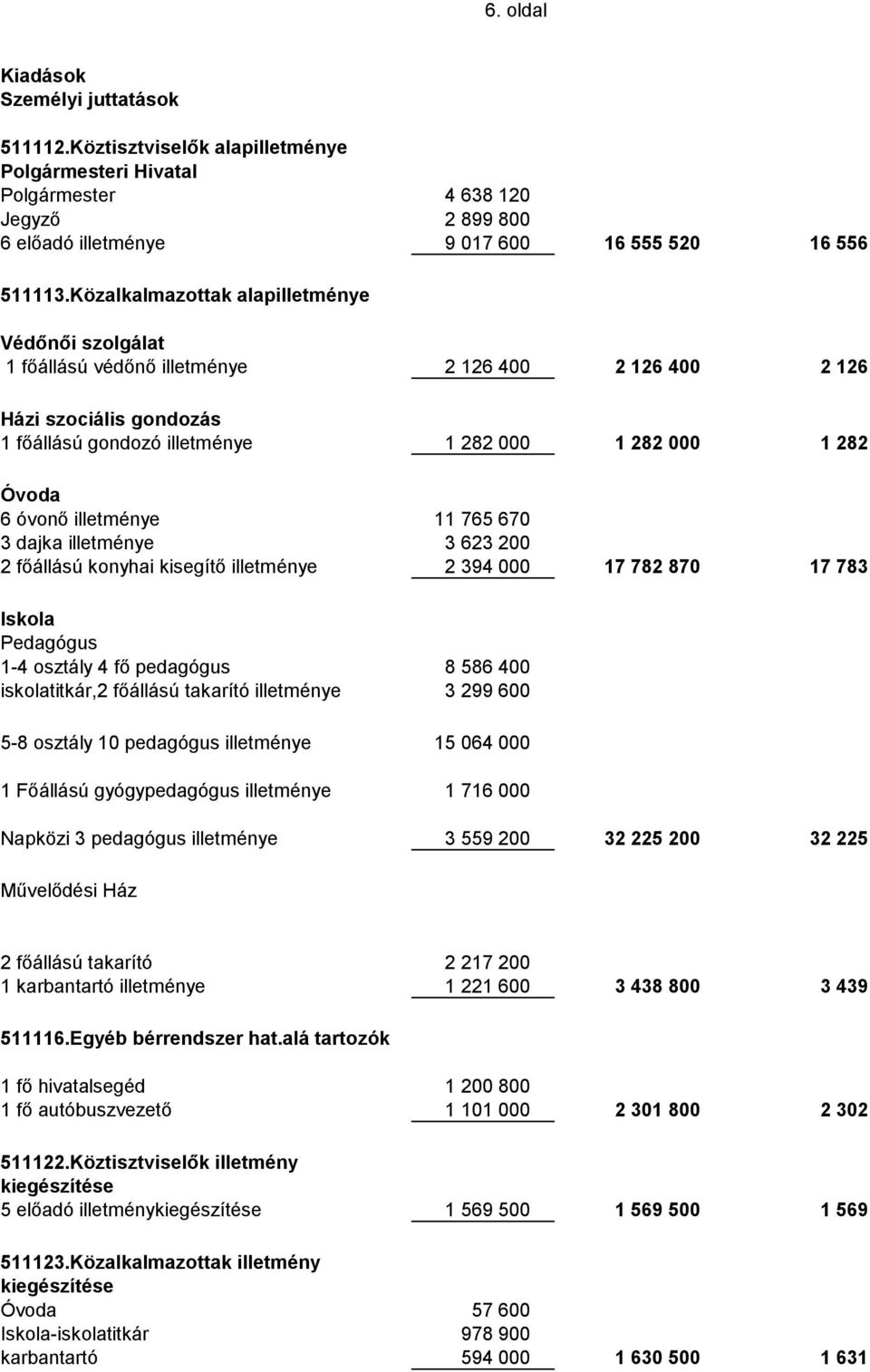 illetménye 11 765 670 3 dajka illetménye 3 623 200 2 főállású konyhai kisegítő illetménye 2 394 000 17 782 870 17 783 Pedagógus 1-4 osztály 4 fő pedagógus 8 586 400 iskolatitkár,2 főállású takarító