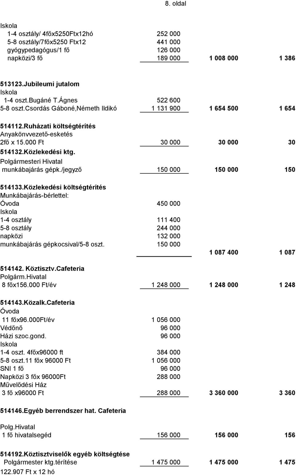 Polgármesteri Hivatal munkábajárás gépk./jegyző 150 000 150 000 150 514133.