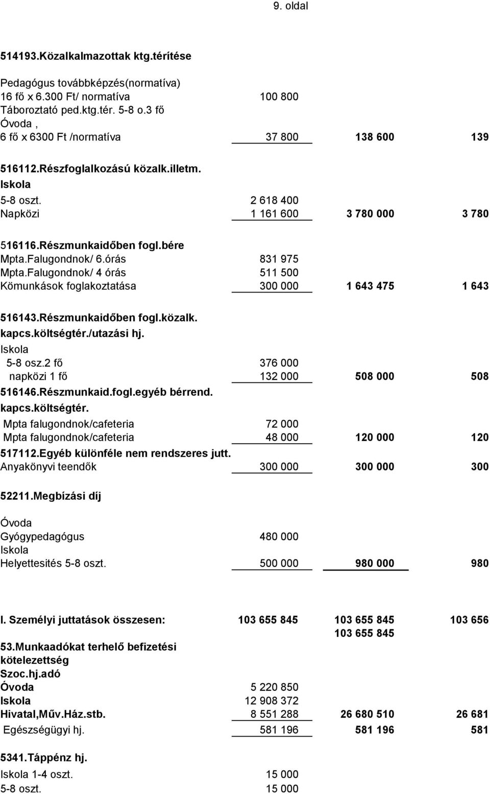 Falugondnok/ 6.órás 831 975 Mpta.Falugondnok/ 4 órás 511 500 Kömunkások foglakoztatása 300 000 1 643 475 1 643 516143.Részmunkaidőben fogl.közalk. kapcs.költségtér./utazási hj. 5-8 osz.