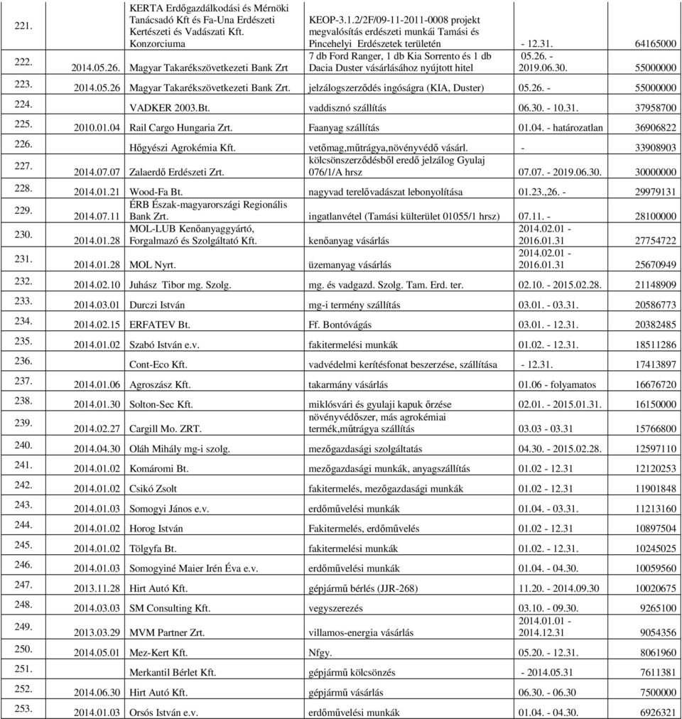 jelzálogszerződés ingóságra (KIA, Duster) 05.26. - 55000000 224. VADKER 2003.Bt. vaddisznó szállítás 06.30. - 10.31. 37958700 225. 2010.01.04 Rail Cargo Hungaria Zrt. Faanyag szállítás 01.04. - határozatlan 36906822 226.