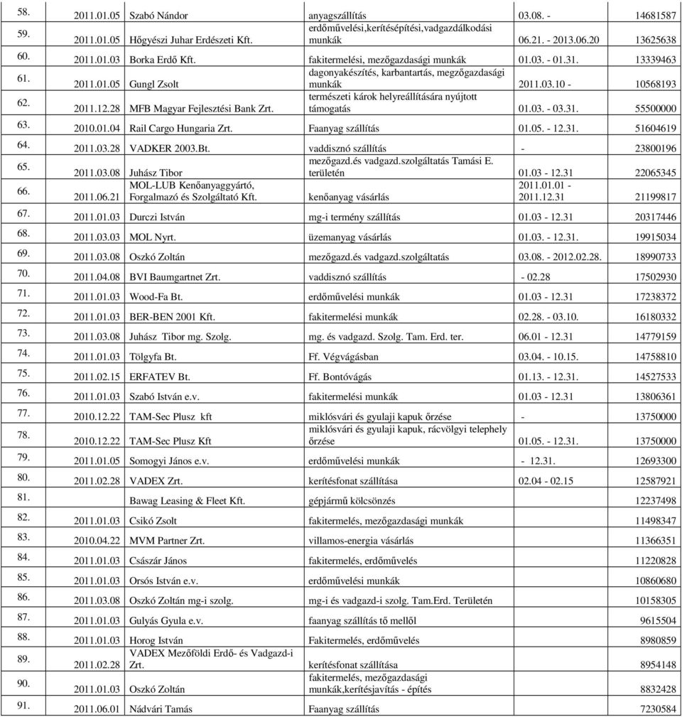 természeti károk helyreállítására nyújtott 2011.12.28 MFB Magyar Fejlesztési Bank Zrt. támogatás 01.03. - 03.31. 55500000 63. 2010.01.04 Rail Cargo Hungaria Zrt. Faanyag szállítás 01.05. - 12.31. 51604619 64.
