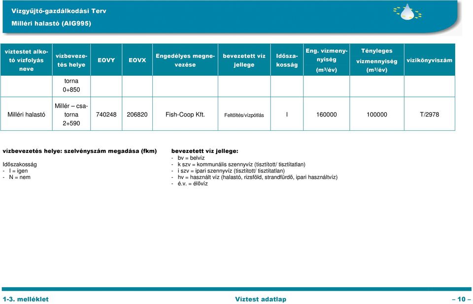 Feltöltés/vízpótlás I 160000 100000 T/2978 vízbevezetés helye: szelvényszám megadása (fkm) bevezetett víz jellege: - bv = belvíz Időszakosság - k szv = kommunális