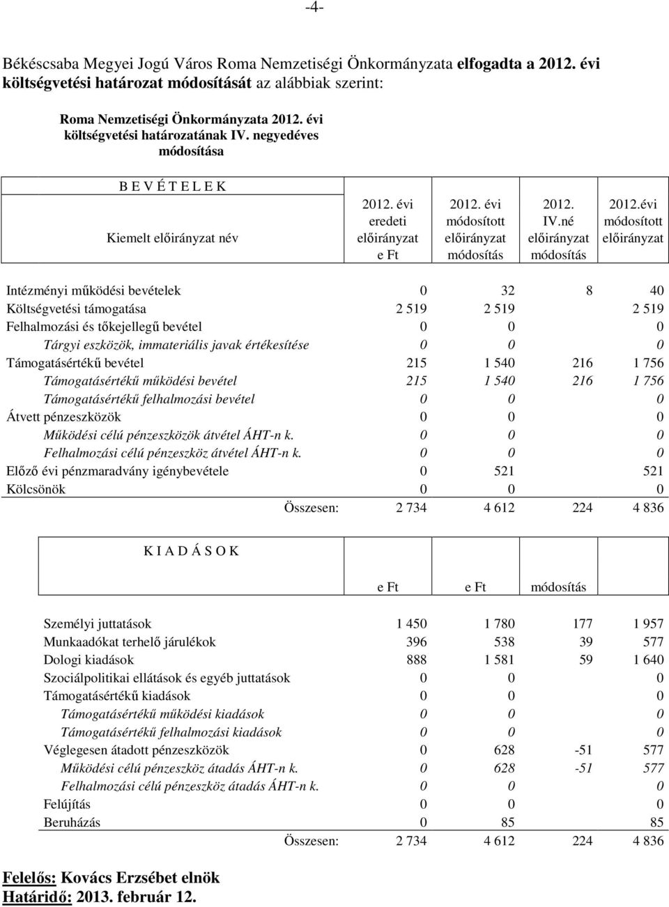 né módosított Kiemelt előirányzat név előirányzat előirányzat előirányzat előirányzat e Ft módosítás módosítás Intézményi működési bevételek 0 32 8 40 Költségvetési támogatása 2 519 2 519 2 519