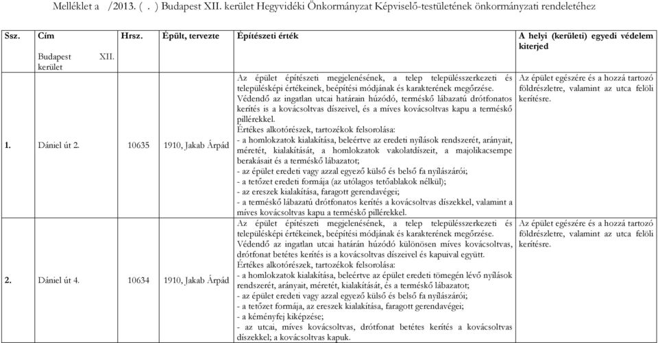 Épült, tervezte Építészeti érték A helyi (kerületi) egyedi védelem kiterjed Védendő az ingatlan utcai határain húzódó, terméskő lábazatú drótfonatos kerítés is a kovácsoltvas díszeivel, és a míves