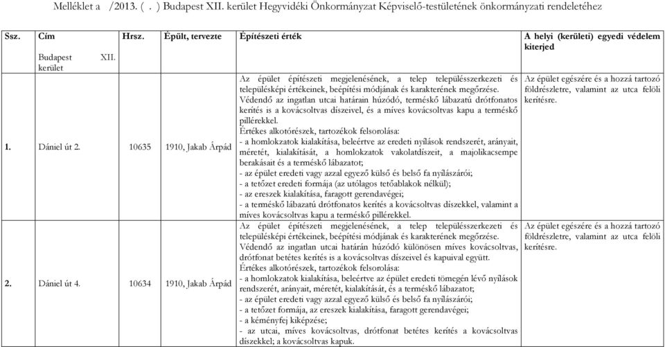 Épült, tervezte Építészeti érték A helyi (kerületi) egyedi védelem kiterjed Védendő az ingatlan utcai határain húzódó, terméskő lábazatú drótfonatos kerítés is a kovácsoltvas díszeivel, és a míves