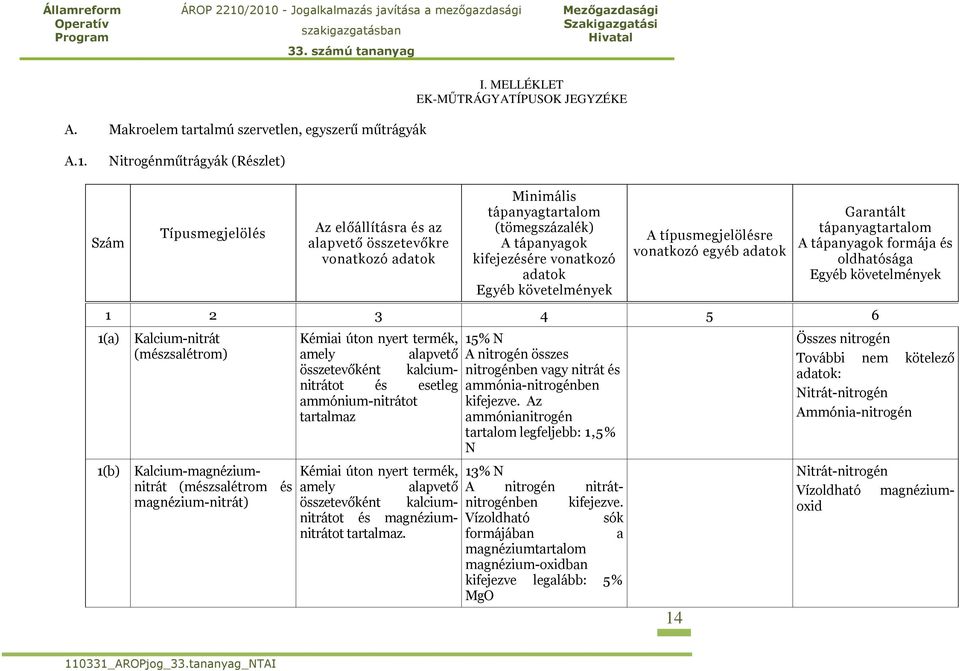 adatok Egyéb követelmények A típusmegjelölésre vonatkozó egyéb adatok Garantált tápanyagtartalom A tápanyagok formája és oldhatósága Egyéb követelmények 1 2 3 4 5 6 1(a) Kalcium-nitrát (mészsalétrom)