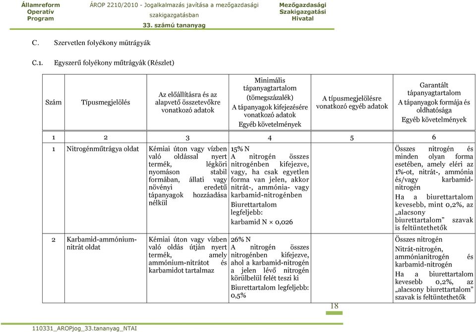 adatok Egyéb követelmények A típusmegjelölésre vonatkozó egyéb adatok Garantált tápanyagtartalom A tápanyagok formája és oldhatósága Egyéb követelmények 1 2 3 4 5 6 1 Nitrogénműtrágya oldat Kémiai