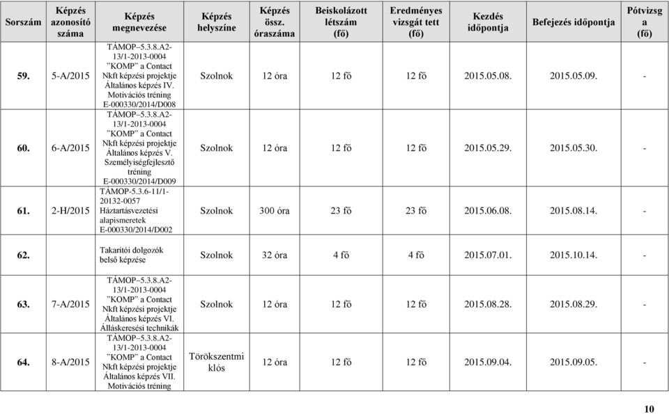 Álláskeresési technikák Áltlános képzés VII. Motivációs tréning Befejezés Szolnok 12 ór 12 fő 12 fő 2015.05.08. 2015.05.09. - Szolnok 12 ór 12 fő 12 fő 2015.05.29. 2015.05.30.