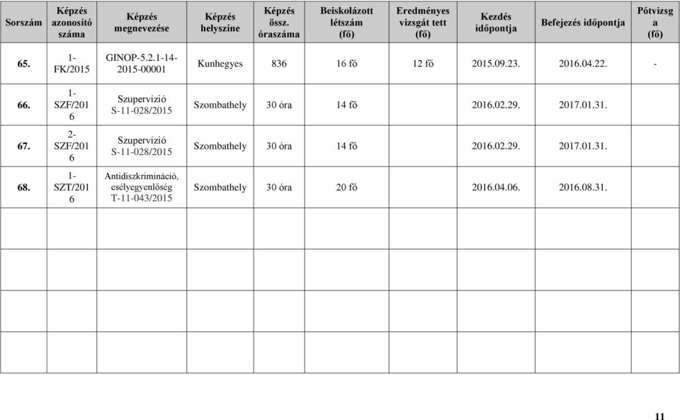 2- SZF/201 6 Szupervízió S-1028/2015 Szombthely 30 ór 14 fő 2016.02.29. 2017.01.31. 68.