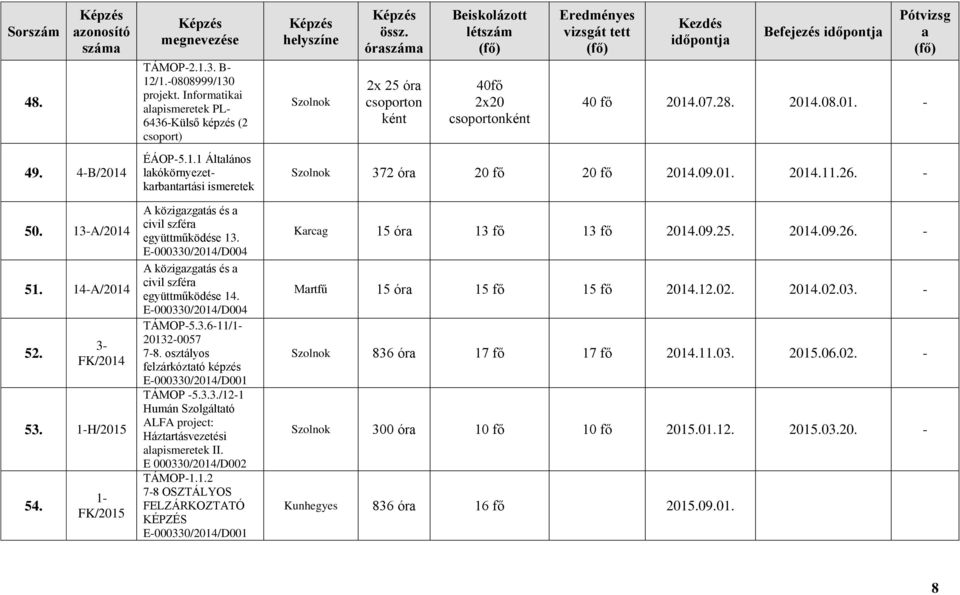 E 000330/2014/D002 TÁMOP-1.1.2 7-8 OSZTÁLYOS FELZÁRKOZTATÓ KÉPZÉS E-000330/2014/D001 Szolnok 2x 25 ór csoporton ként 40fő 2x20 csoportonként Befejezés 40 fő 2014.07.28. 2014.08.01. - Szolnok 372 ór 20 fő 20 fő 2014.