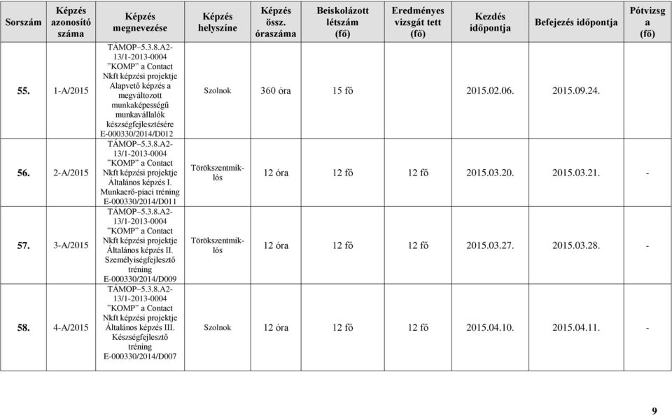 Munkerő-pici tréning E-000330/2014/D011 Áltlános képzés II. Személyiségfejlesztő tréning E-000330/2014/D009 Áltlános képzés III.