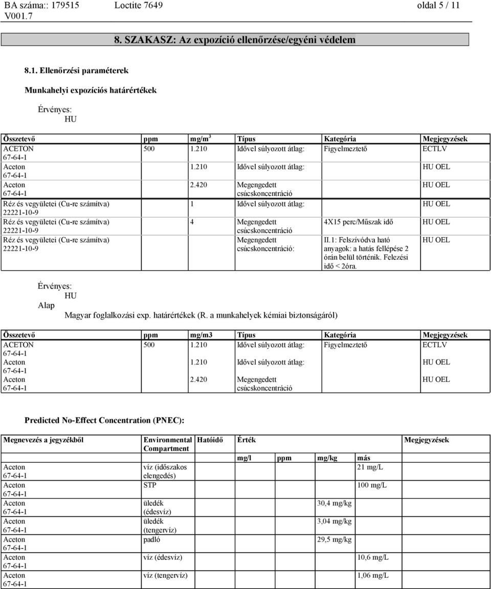 420 Megengedett HU OEL csúcskoncentráció Réz és vegyületei (Cu-re számítva) 1 Idővel súlyozott átlag: HU OEL 22221-10-9 Réz és vegyületei (Cu-re számítva) 4 Megengedett 4X15 perc/műszak idő HU OEL