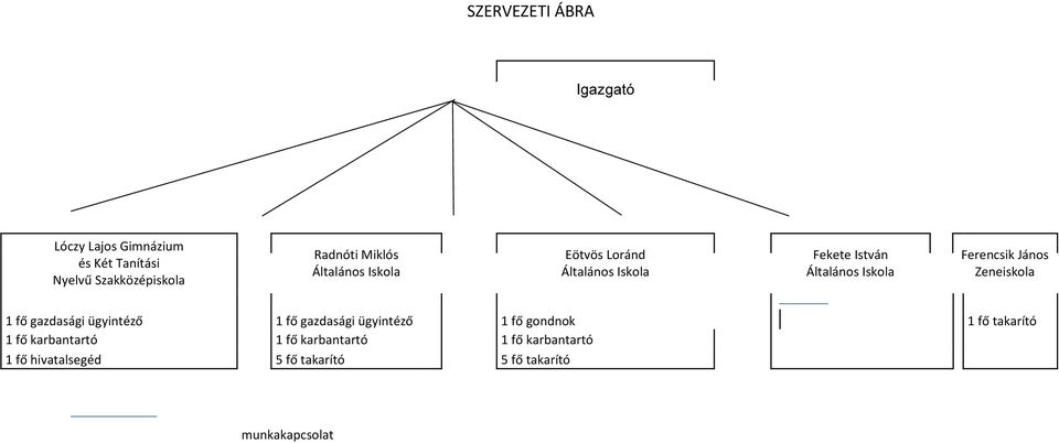 János Zeneiskola 1 fő gazdasági ügyintéző 1 fő gazdasági ügyintéző 1 fő gondnok 1 fő takarító 1 fő