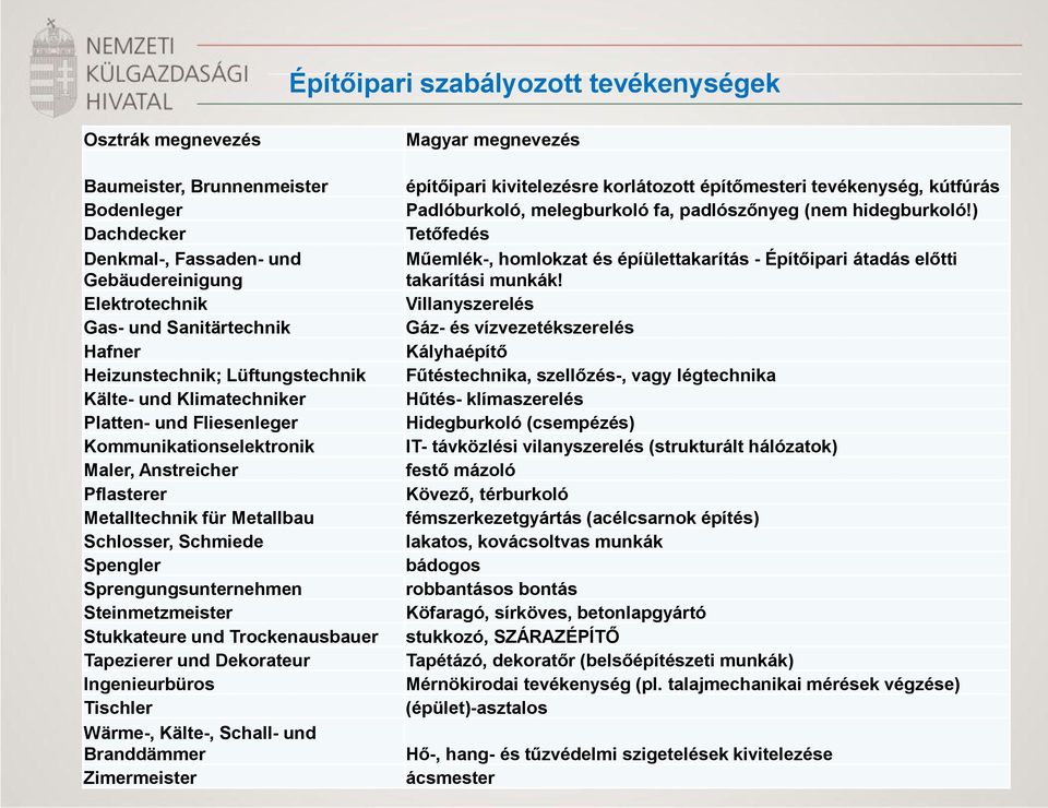 Sprengungsunternehmen Steinmetzmeister Stukkateure und Trockenausbauer Tapezierer und Dekorateur Ingenieurbüros Tischler Wärme-, Kälte-, Schall- und Branddämmer Zimermeister Magyar megnevezés