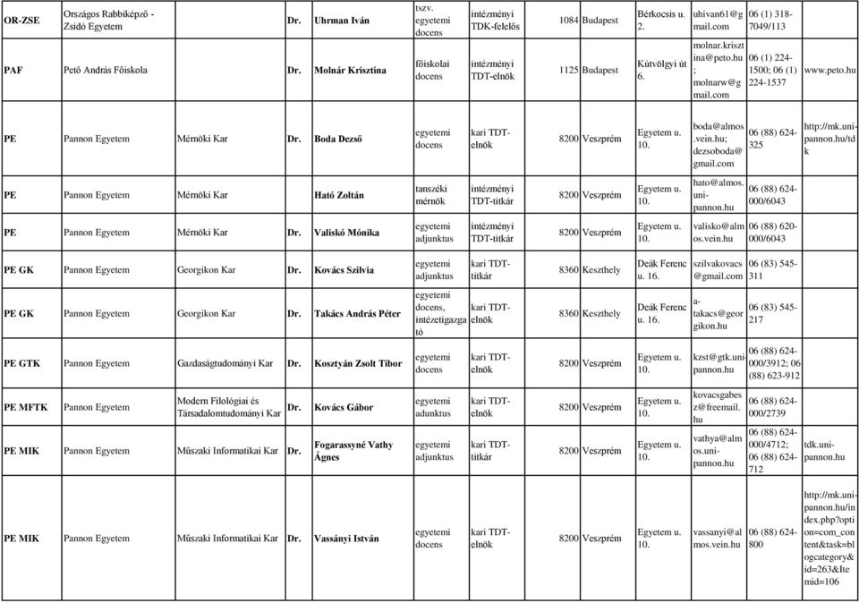 /td k PE Pannon Mérnöki Ható Zoltán tanzéki mérnök TDT-titkár 8200 Vezprém. 10. hato@almo. nipannon. 06 (88) 624-000/6043 PE Pannon Mérnöki Valikó Mónika TDT-titkár 8200 Vezprém. 10. valiko@alm o.