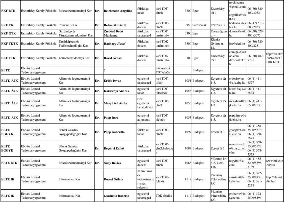 Jogtdományi? Erdő Itván Köröényi Andrá Menyhárd Attila, dékán kari TDT elnök kari TDK elnök kari TDK elnök kari TDT tárelnök 3300 Eger Ezterházy tér 3950 Sáropatak Eötvö. 7.