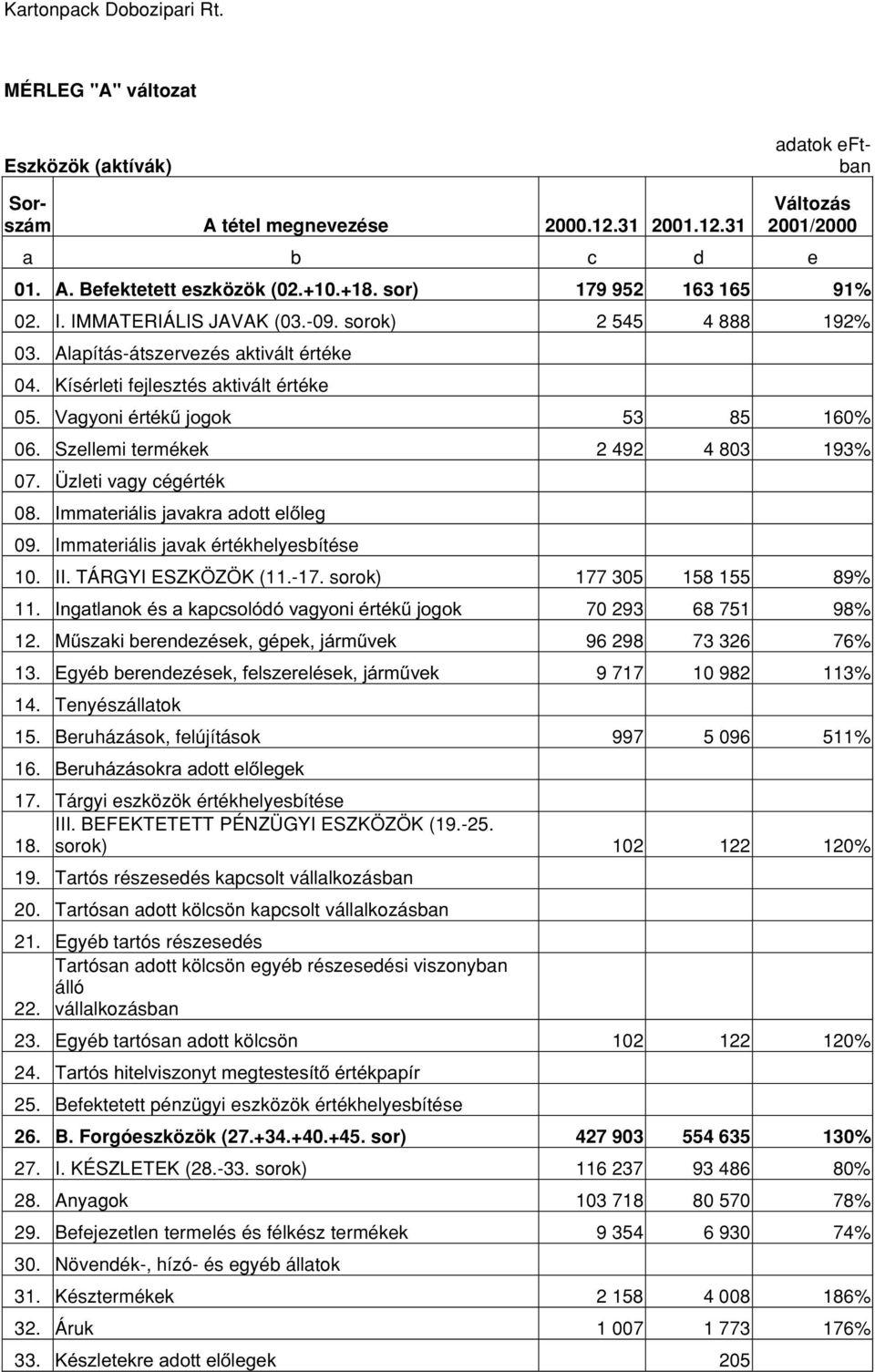 9DJ\RQLpUWpN&MRJRN 53 85 160% 06. Szellemi termékek 2 492 4 803 193% 07. Üzleti vagy cégérték 08.,PPDWHULiOLVMDYDNUDDGRWWHOOHJ 09. Immateriális javak értékhelyesbítése 10. II. TÁRGYI ESZKÖZÖK (11.-17.