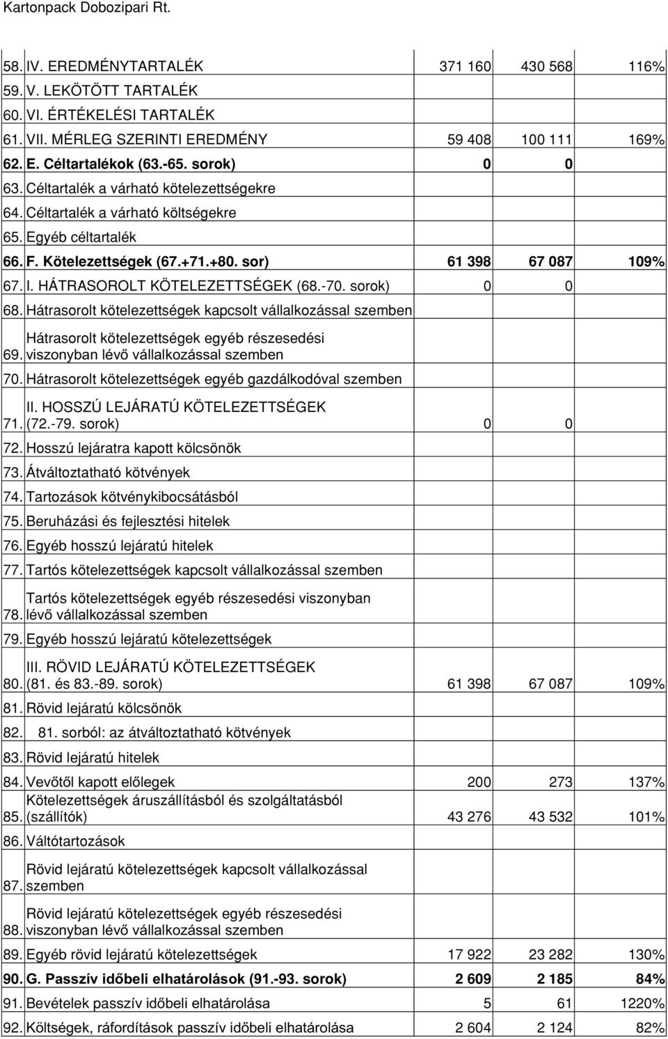 -70. sorok) 0 0 68. Hátrasorolt kötelezettségek kapcsolt vállalkozással szemben Hátrasorolt kötelezettségek egyéb részesedési 69. YLV]RQ\EDQOpYYiOODONR]iVVDOV]HPEHQ 70.