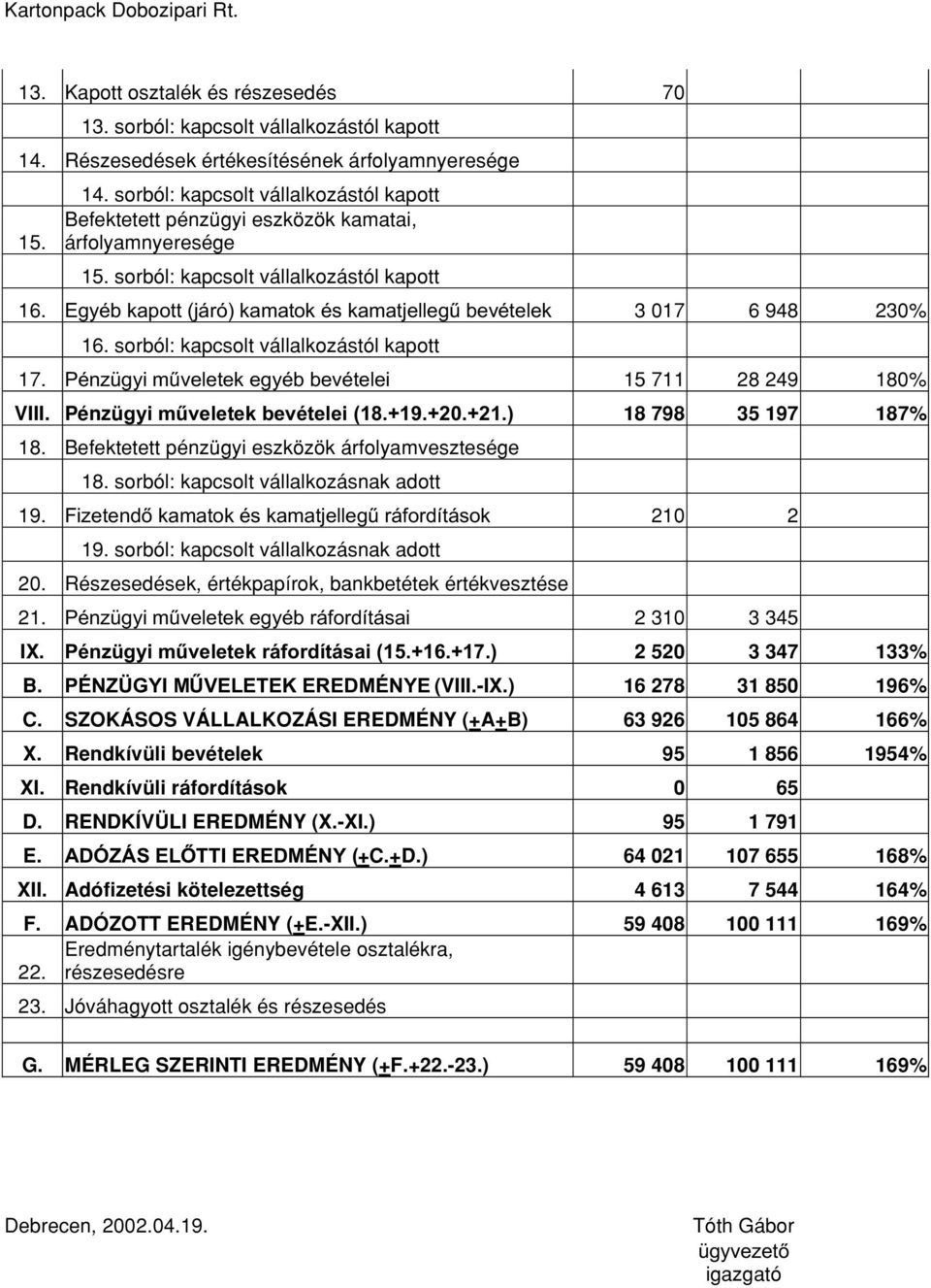 3pQ] J\LP&YHOHWHNHJ\pEEHYpWHOHL 15 711 28 249 180% VIII. PénzüJ\LP&YHOHWHNEHYpWHOHL 18 798 35 197 187% 18. Befektetett pénzügyi eszközök árfolyamvesztesége 18.